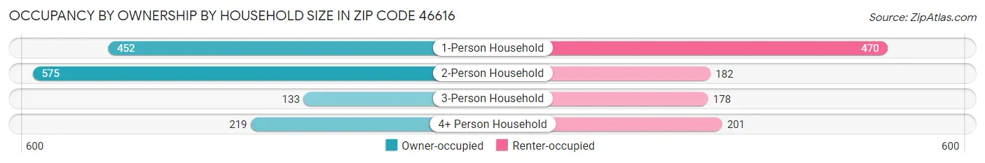 Occupancy by Ownership by Household Size in Zip Code 46616