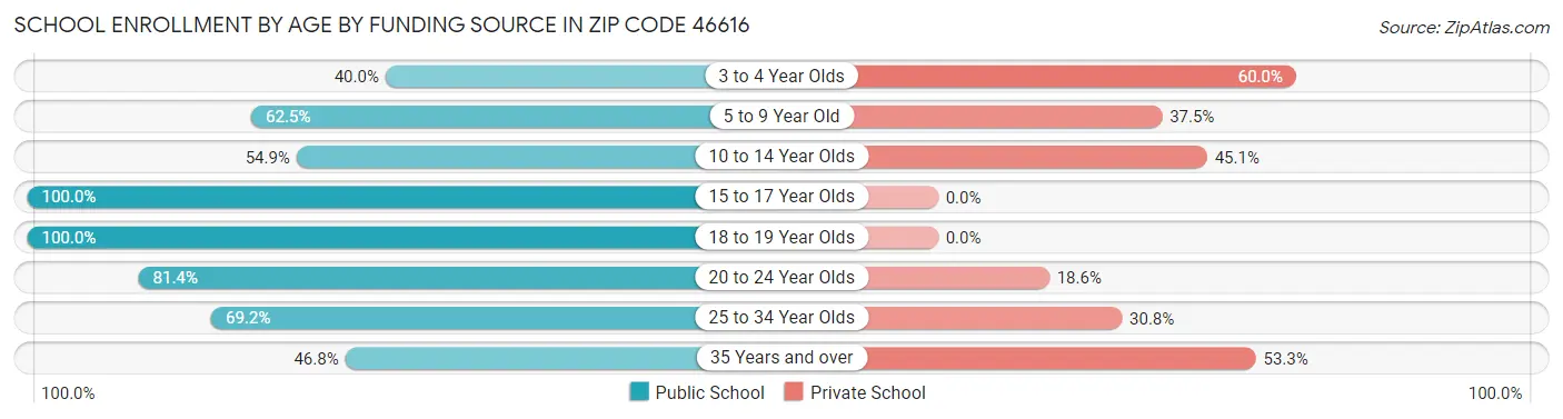School Enrollment by Age by Funding Source in Zip Code 46616