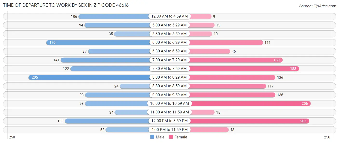 Time of Departure to Work by Sex in Zip Code 46616