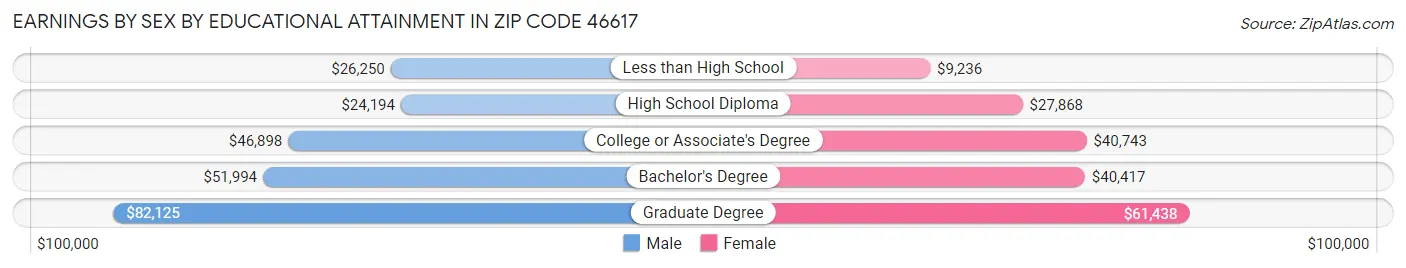 Earnings by Sex by Educational Attainment in Zip Code 46617