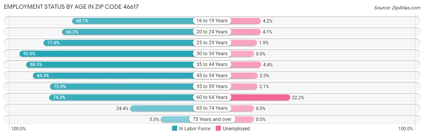 Employment Status by Age in Zip Code 46617