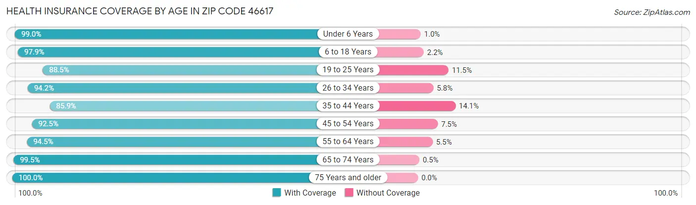 Health Insurance Coverage by Age in Zip Code 46617