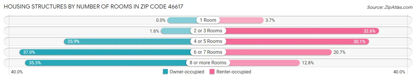 Housing Structures by Number of Rooms in Zip Code 46617