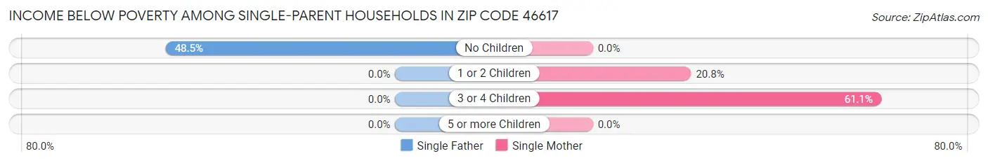 Income Below Poverty Among Single-Parent Households in Zip Code 46617
