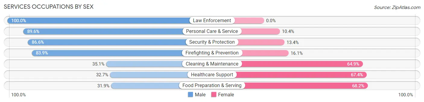 Services Occupations by Sex in Zip Code 46617