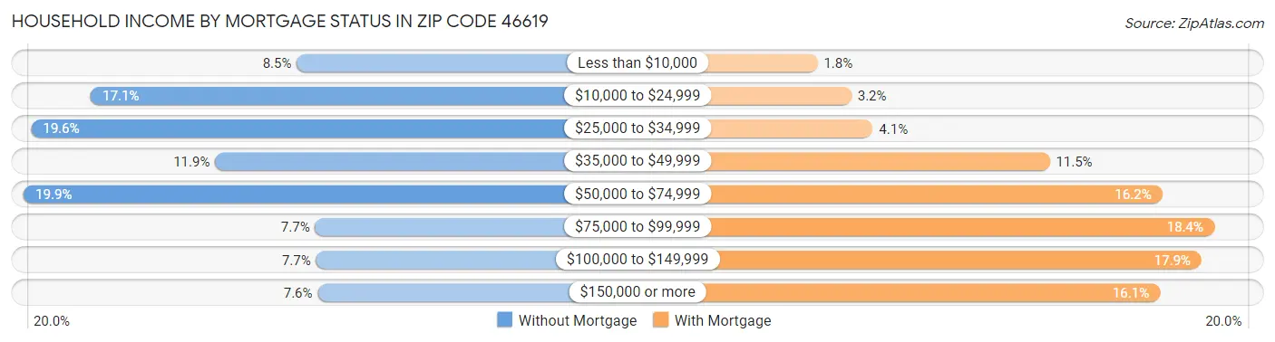 Household Income by Mortgage Status in Zip Code 46619