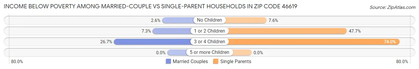 Income Below Poverty Among Married-Couple vs Single-Parent Households in Zip Code 46619