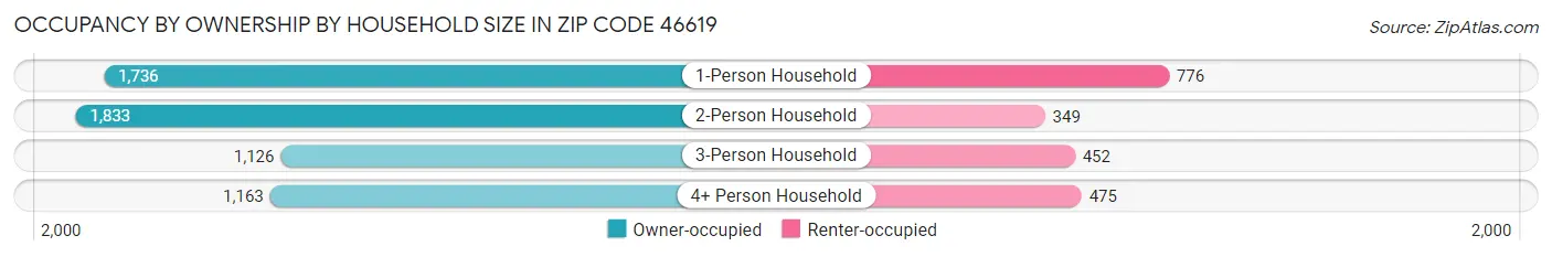 Occupancy by Ownership by Household Size in Zip Code 46619