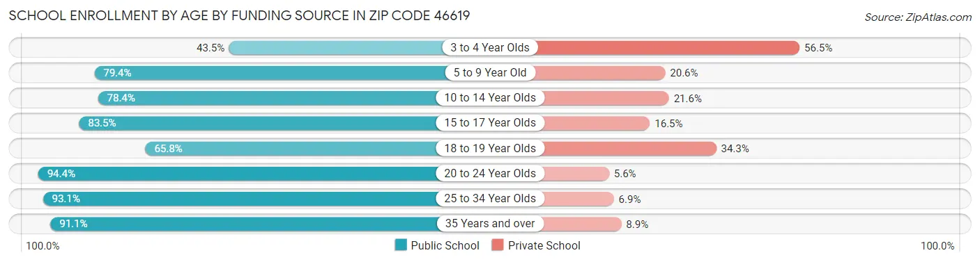 School Enrollment by Age by Funding Source in Zip Code 46619
