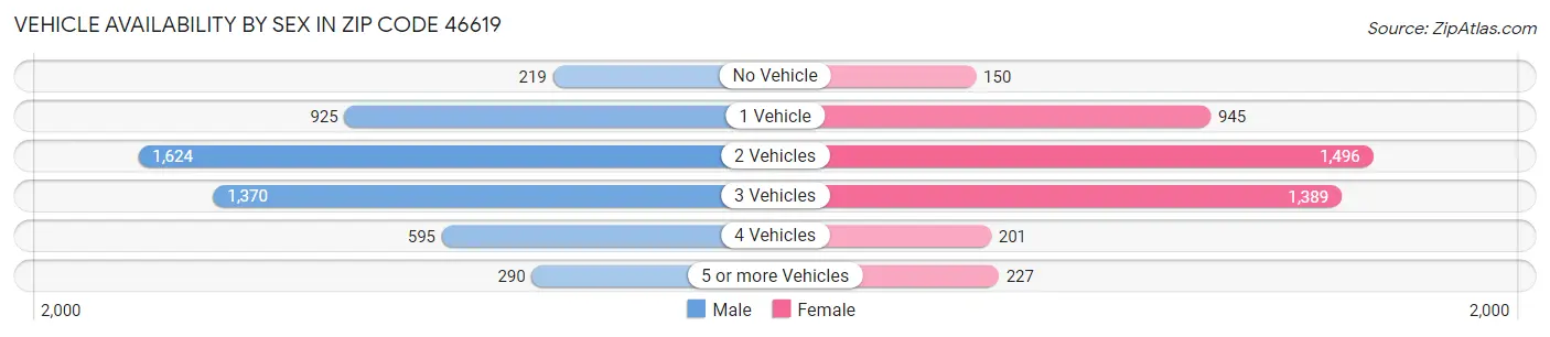 Vehicle Availability by Sex in Zip Code 46619