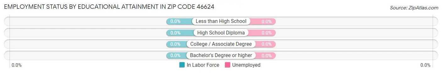 Employment Status by Educational Attainment in Zip Code 46624