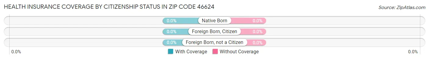 Health Insurance Coverage by Citizenship Status in Zip Code 46624
