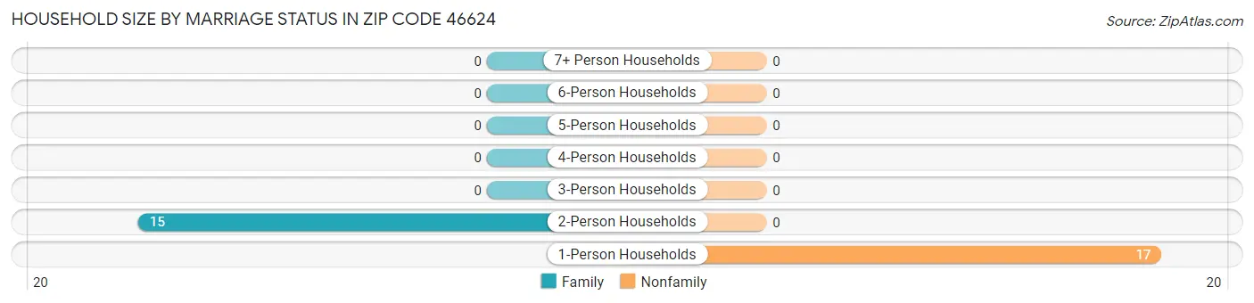 Household Size by Marriage Status in Zip Code 46624