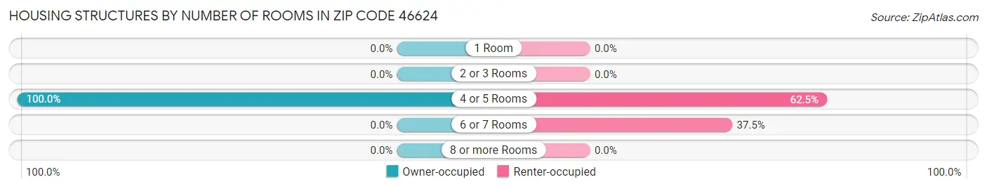 Housing Structures by Number of Rooms in Zip Code 46624