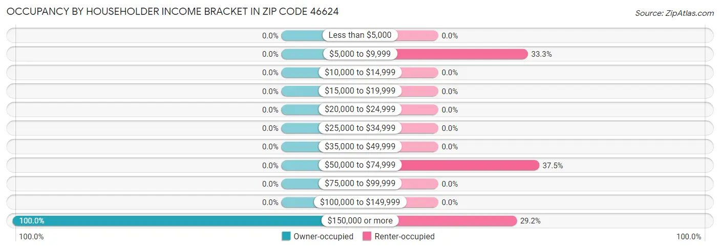 Occupancy by Householder Income Bracket in Zip Code 46624