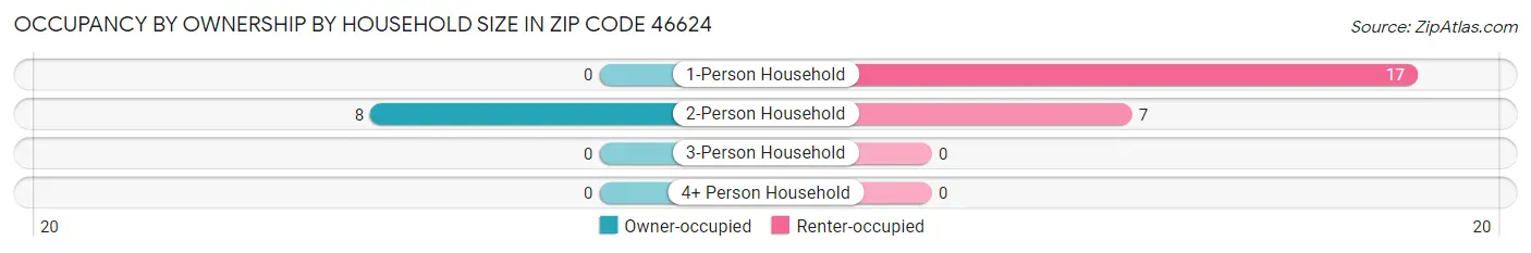 Occupancy by Ownership by Household Size in Zip Code 46624