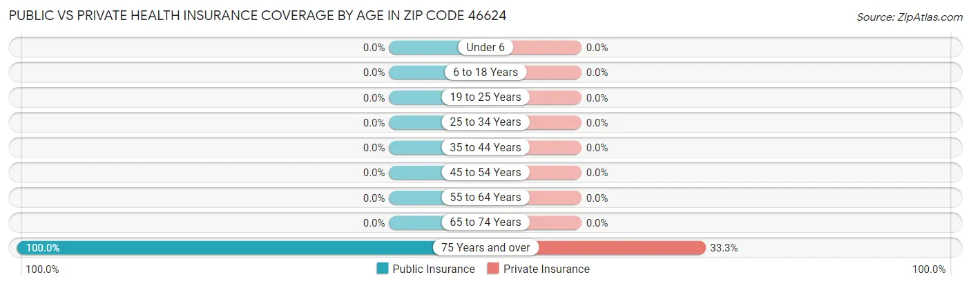 Public vs Private Health Insurance Coverage by Age in Zip Code 46624