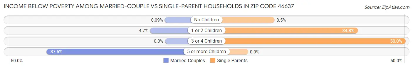 Income Below Poverty Among Married-Couple vs Single-Parent Households in Zip Code 46637