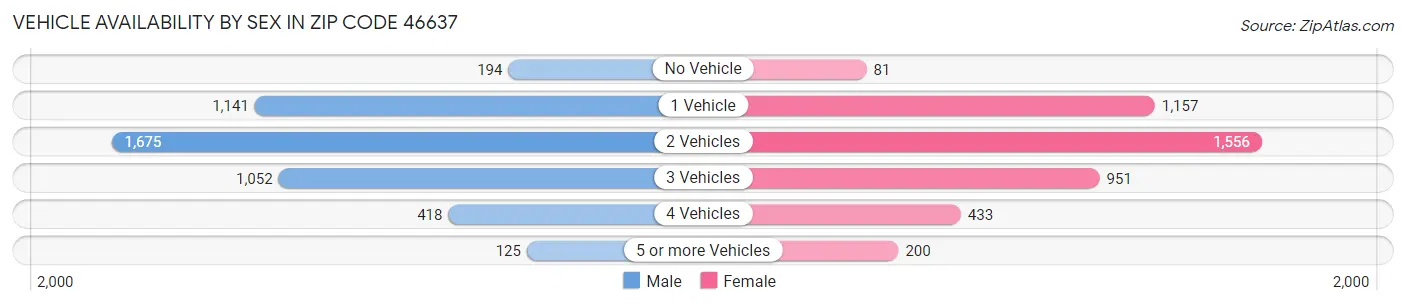 Vehicle Availability by Sex in Zip Code 46637