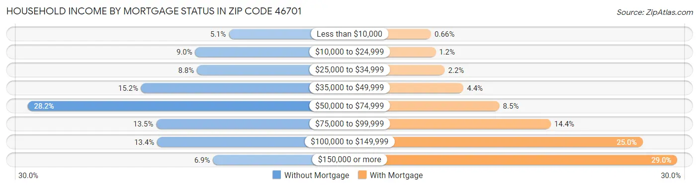 Household Income by Mortgage Status in Zip Code 46701