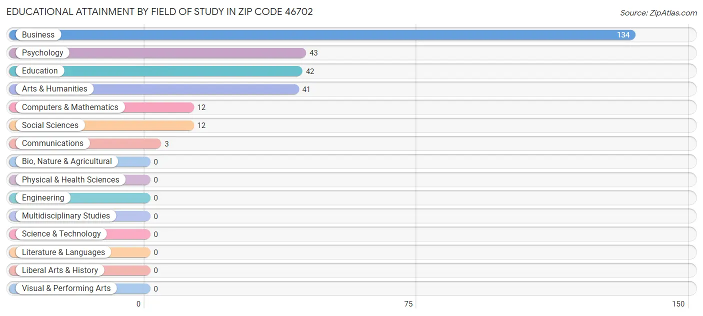 Educational Attainment by Field of Study in Zip Code 46702