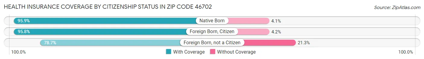 Health Insurance Coverage by Citizenship Status in Zip Code 46702
