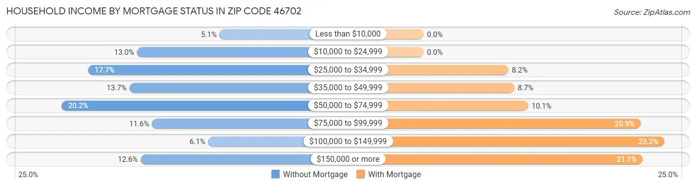 Household Income by Mortgage Status in Zip Code 46702