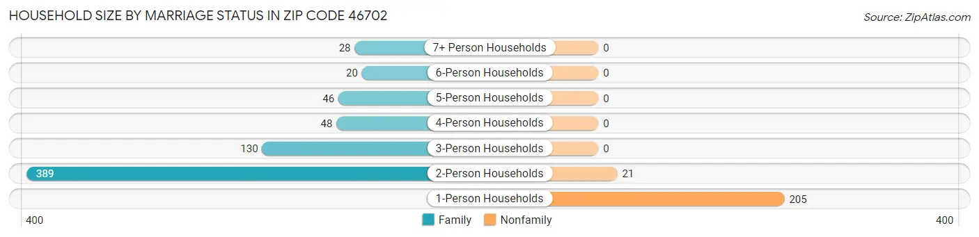 Household Size by Marriage Status in Zip Code 46702