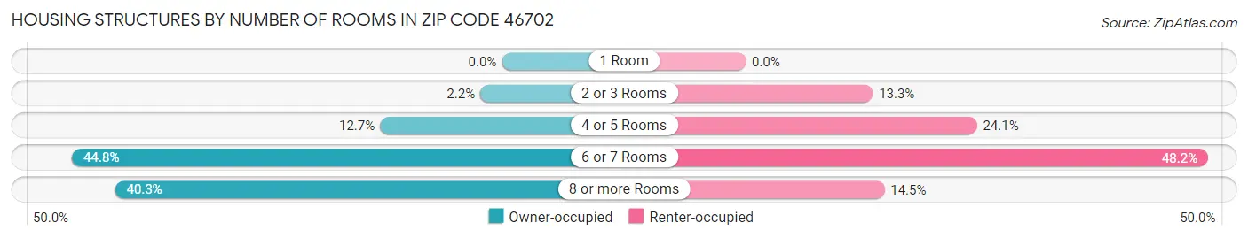 Housing Structures by Number of Rooms in Zip Code 46702