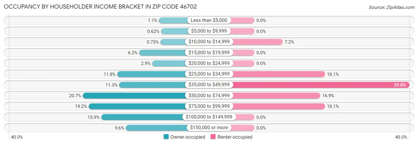 Occupancy by Householder Income Bracket in Zip Code 46702