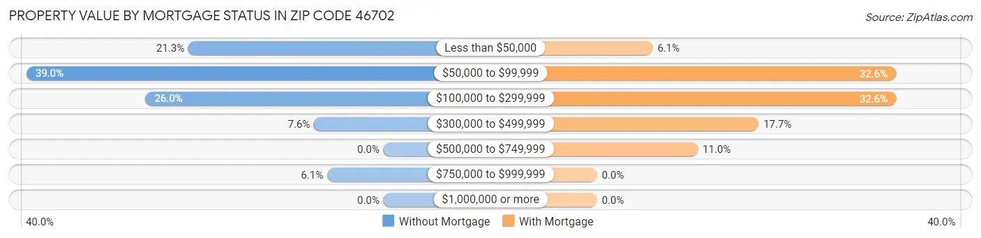 Property Value by Mortgage Status in Zip Code 46702