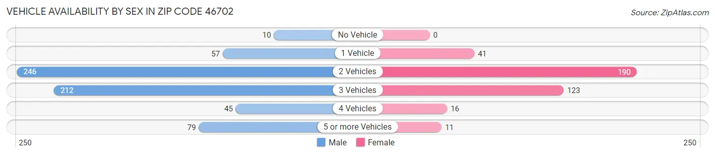Vehicle Availability by Sex in Zip Code 46702