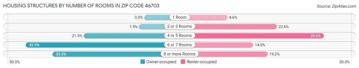 Housing Structures by Number of Rooms in Zip Code 46703