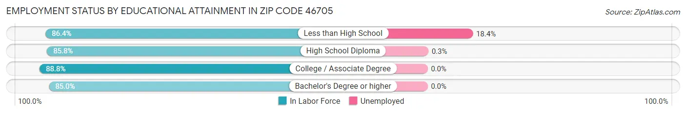 Employment Status by Educational Attainment in Zip Code 46705