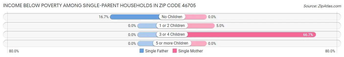Income Below Poverty Among Single-Parent Households in Zip Code 46705