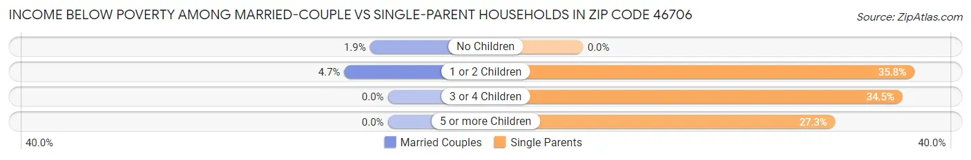 Income Below Poverty Among Married-Couple vs Single-Parent Households in Zip Code 46706