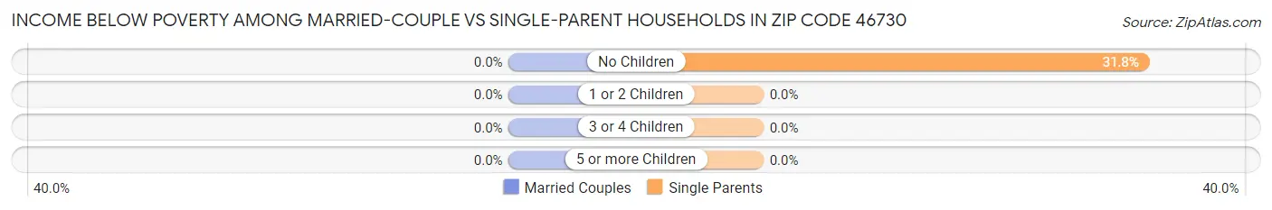 Income Below Poverty Among Married-Couple vs Single-Parent Households in Zip Code 46730