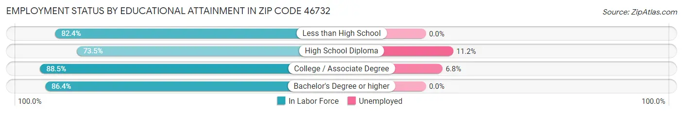 Employment Status by Educational Attainment in Zip Code 46732