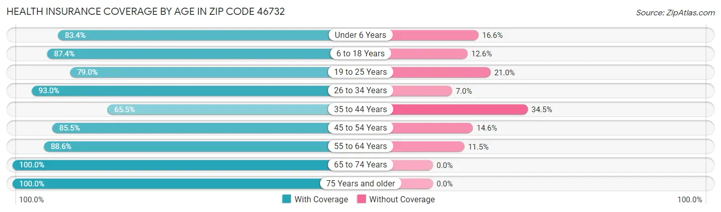 Health Insurance Coverage by Age in Zip Code 46732