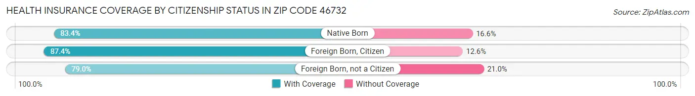 Health Insurance Coverage by Citizenship Status in Zip Code 46732