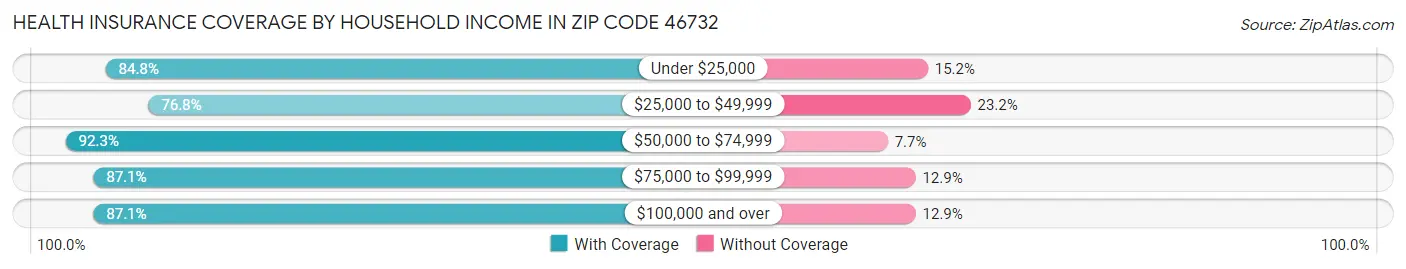Health Insurance Coverage by Household Income in Zip Code 46732