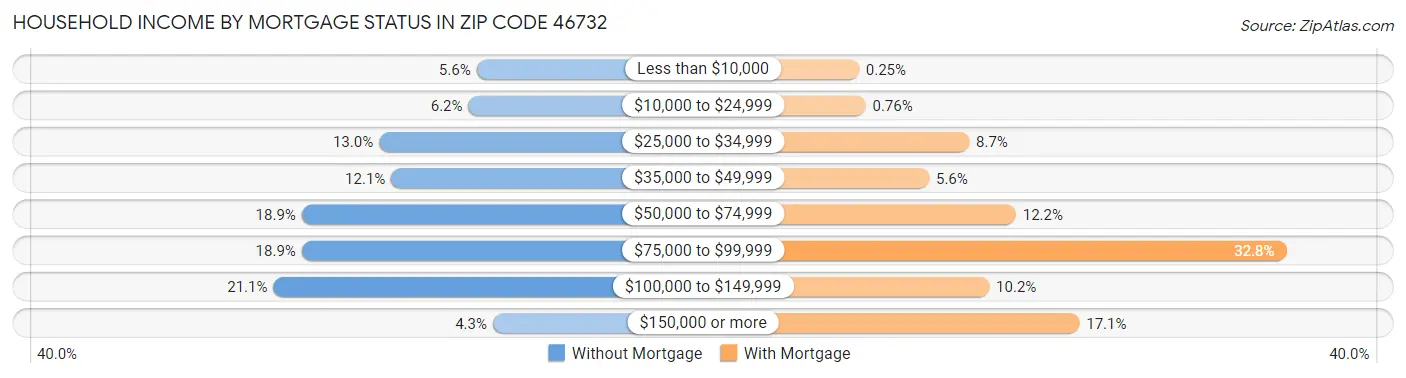 Household Income by Mortgage Status in Zip Code 46732