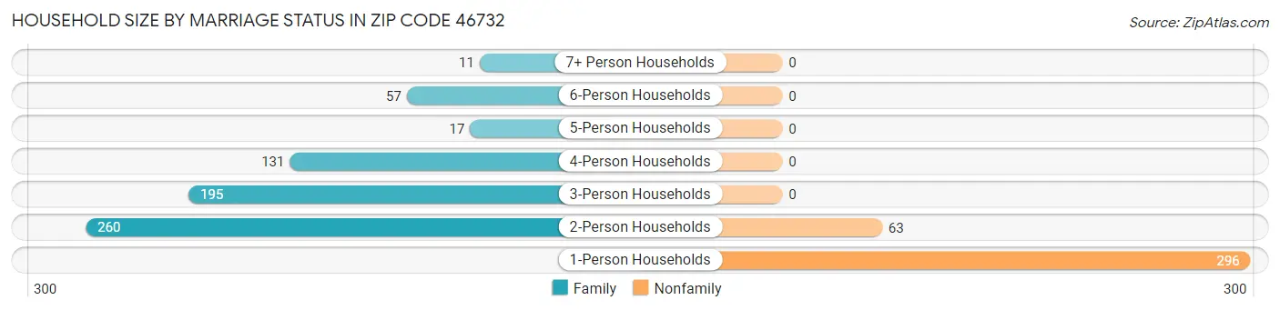 Household Size by Marriage Status in Zip Code 46732