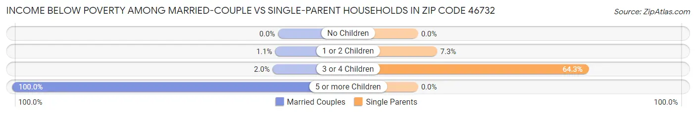 Income Below Poverty Among Married-Couple vs Single-Parent Households in Zip Code 46732