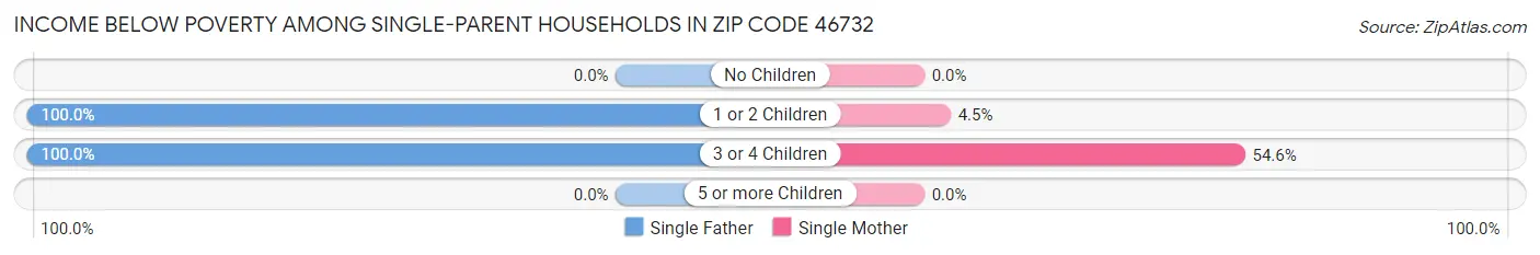 Income Below Poverty Among Single-Parent Households in Zip Code 46732