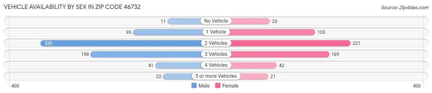 Vehicle Availability by Sex in Zip Code 46732