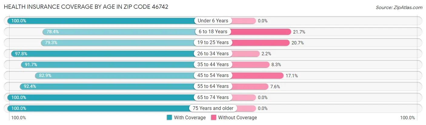 Health Insurance Coverage by Age in Zip Code 46742