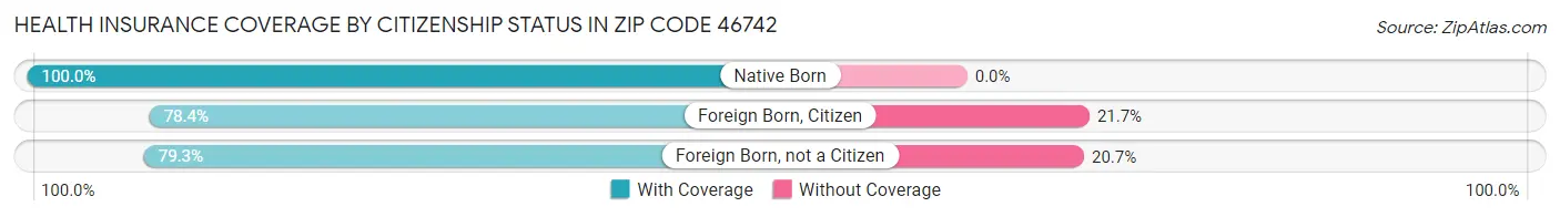 Health Insurance Coverage by Citizenship Status in Zip Code 46742