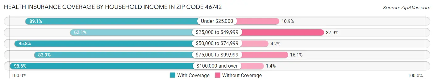 Health Insurance Coverage by Household Income in Zip Code 46742