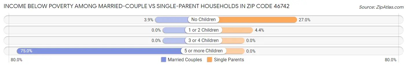Income Below Poverty Among Married-Couple vs Single-Parent Households in Zip Code 46742